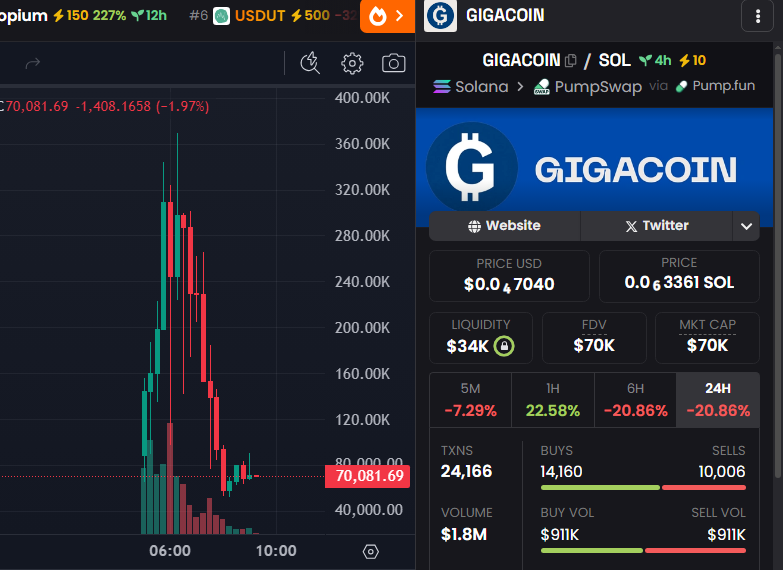 badattrading_'s tweet photo. Snipers have 2.84% of $GIGACOIN (CA 5Nqt6QcjSbiLk9PQHFc7JpEHcpNn4V3CTbhF1oVHpump) supply, no insiders. Bubblemap is clean. Top 70 holders have 70% of the supply. Not created by a pf rewards farmer. Top 10 holders have 16.7% of the supply, 1250 holders with an average bag at $55. Nfa.
