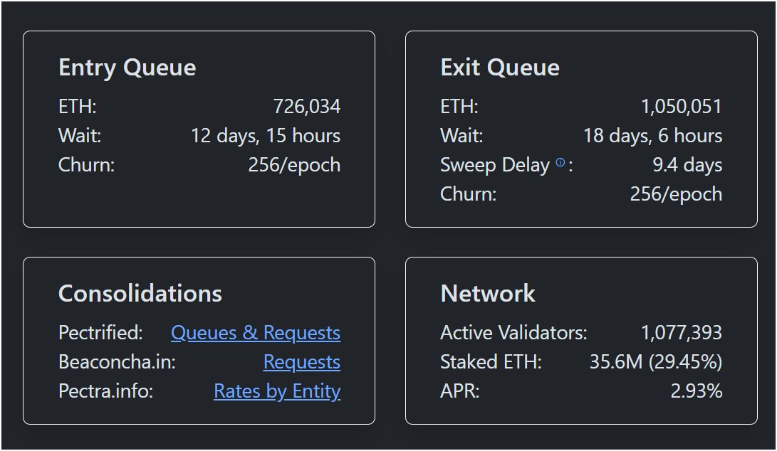 $ETH validator exit queue is stacking up heading into September.

Exit requests &gt; Entry requests

Last time we saw this pattern earlier this year, price dropped within days. 🦍