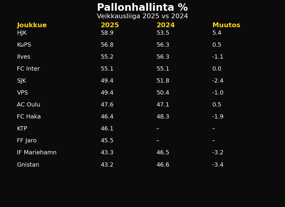 VLnumeroina's tweet photo. Pallonhallinta Veikkausliigassa 2025 vs 2024.

HJK:n muutos  +5.4 % on kauden suurin, IFK Mariehamnilla ja Gnistanilla negatiivisin muutos viime kauteen verrattuna. 

#Veikkausliiga #HJK #KuPS #Ilves #Inter https://t.co/2891zeOq6x