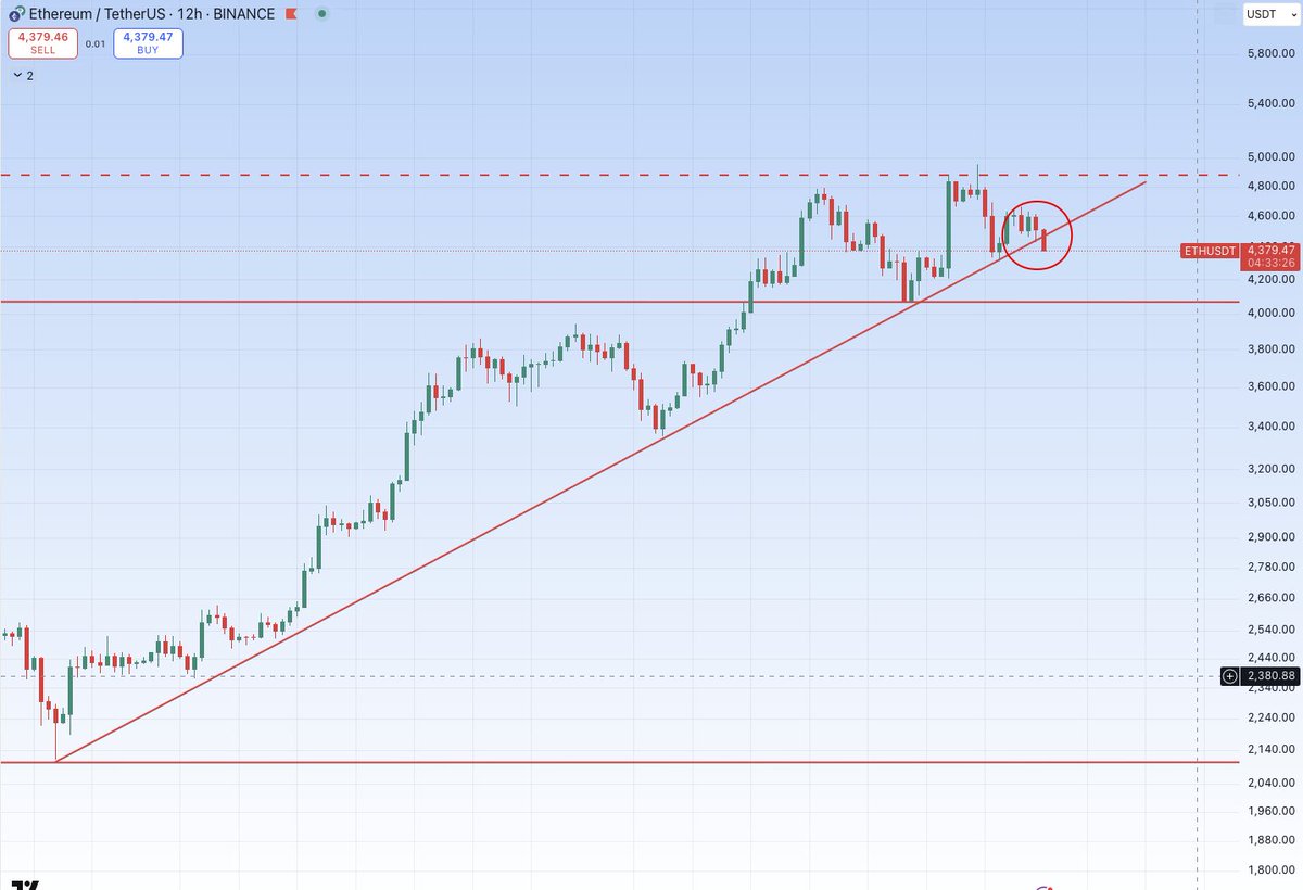 $ETH is breaking down