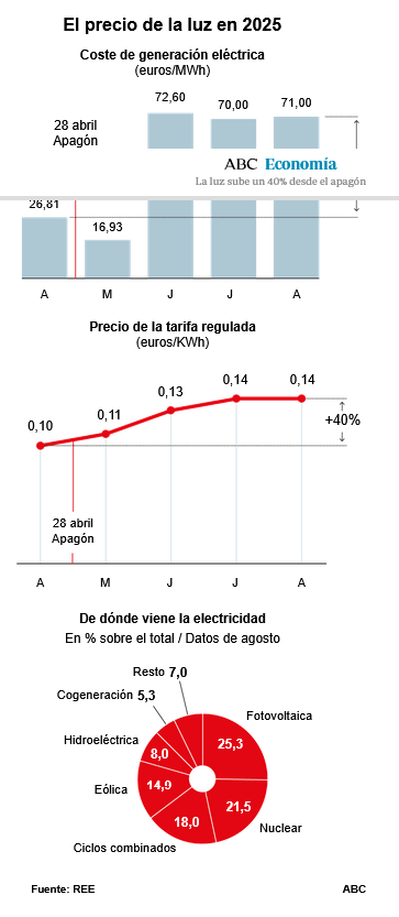 pabloharour's tweet image. 🔴LA NOTICIA PARA RADICALIZARTE HOY

La luz sube un 40% desde el apagón.

El uso del gas para garantizar el suministro  eleva la factura a 60 euros tras cuatro meses al alza en detrimento de las renovables abc.es/economia/luz-s…