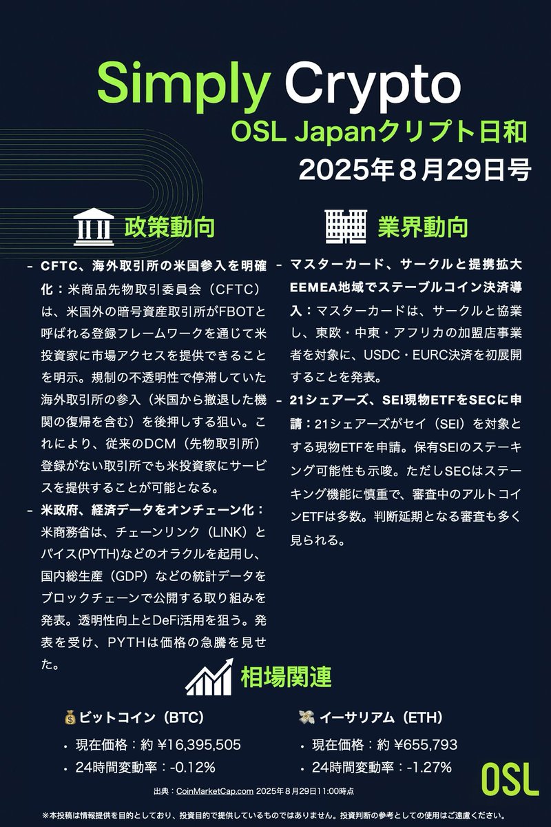 🌞OSLJapanクリプト日和｜8月29日号
📢 注目ニュースまとめ：
CFTC、海外取引所の米国参入を明確化
米政府、経済データをオンチェーン化
マスターカード、サークルと提携拡大　EEMEA地域でステーブルコイン決済導入
21シェアーズ、SEI現物ETFをSECに申請