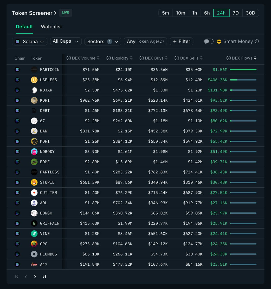 DEX 유입량 기준 상위 Solana 밈 코인을 표시한 토큰 스크리너 스크린샷 — FARTCOIN 선두, USELESS 2위