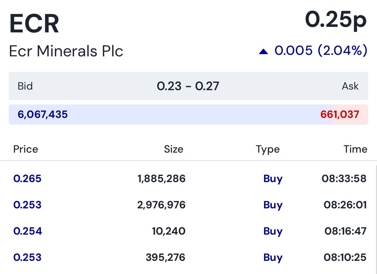 DavidBurton1971's tweet photo. 📈 Buying in at @ecrminerals  (LSE: #ECR)

⛏️ Blue Mountain #gold results due (next week⁉️)

✅ Decent results = proven resource
📜 Proven resource = mining licence
🏭 Mining licence = production 🤑

#Simples 🐒💰

#ECR #Gold #Mining #Exploration #DontBeShort #FOMO 😎 https://t.co/7kWn5iOMSf