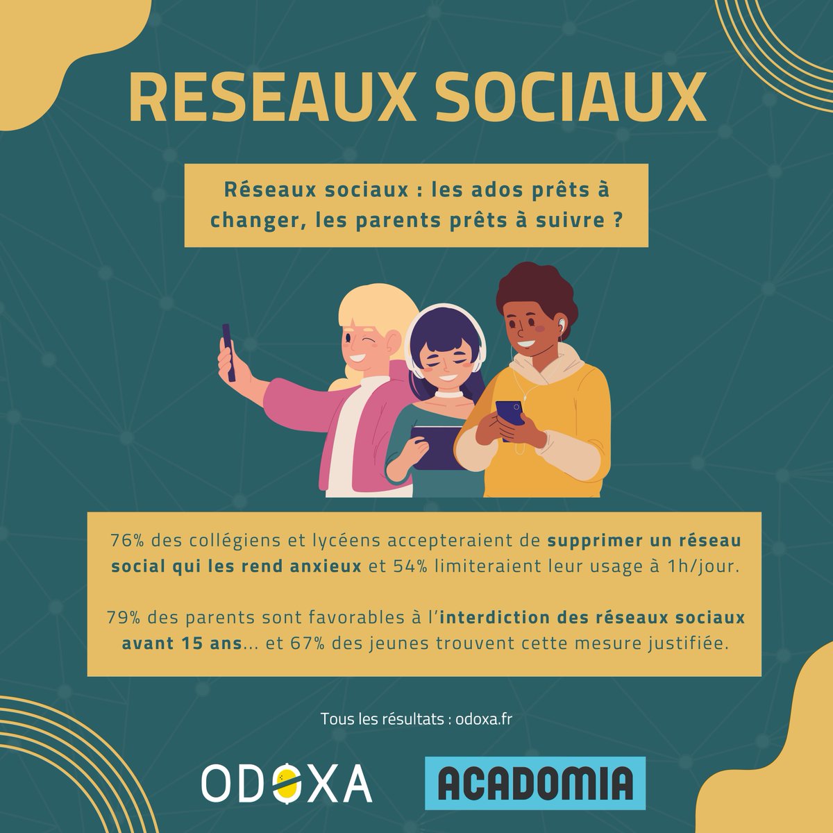 OdoxaSondages's tweet photo. 📊 Loin d’être inconscients ou accros, les jeunes apparaissent lucides et plutôt volontaires face aux effets des réseaux sociaux sur leur bien-être

Consulter tous les résultats de notre sondage pour @acadomia  diffusé ce jour dans @le_Parisien  👉  https://t.co/vOg4I1ZWee https://t.co/zYtasq0R7z