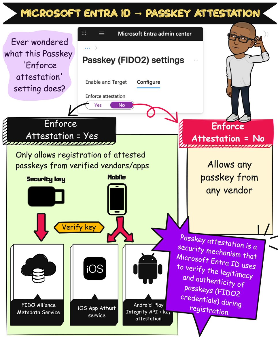 So who else has seen this 'Enforce attestation' setting and didn't really understand what it does?

Well you can count me as one of the clueless until today. So I had to create this visual so I won't forget it the next time.  (Bookmark this!)👇

What is Passkey Attestation? ❓