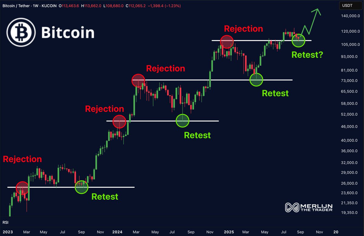 Bitcoin Retest/Merlijn the Trader