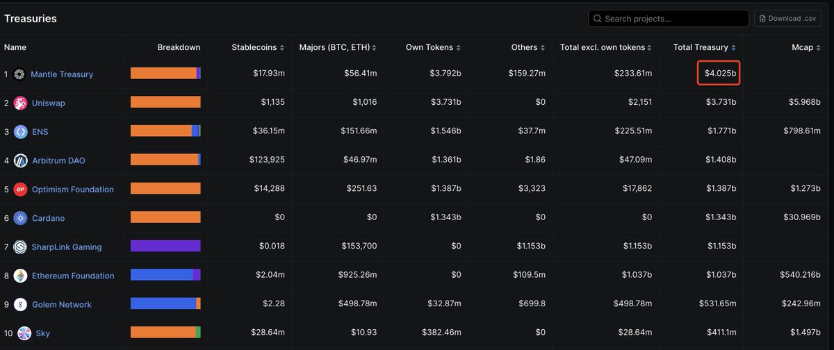 Mantle Treasury Breakdown Chart from DeFiLlama