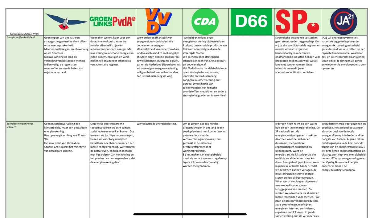 Voor wie is geïnteresseerd in de inhoud van de verkiezingen: een programmavergelijking energie &amp; klimaat door ⁦<a href="/nvde/">NVDE</a>⁩