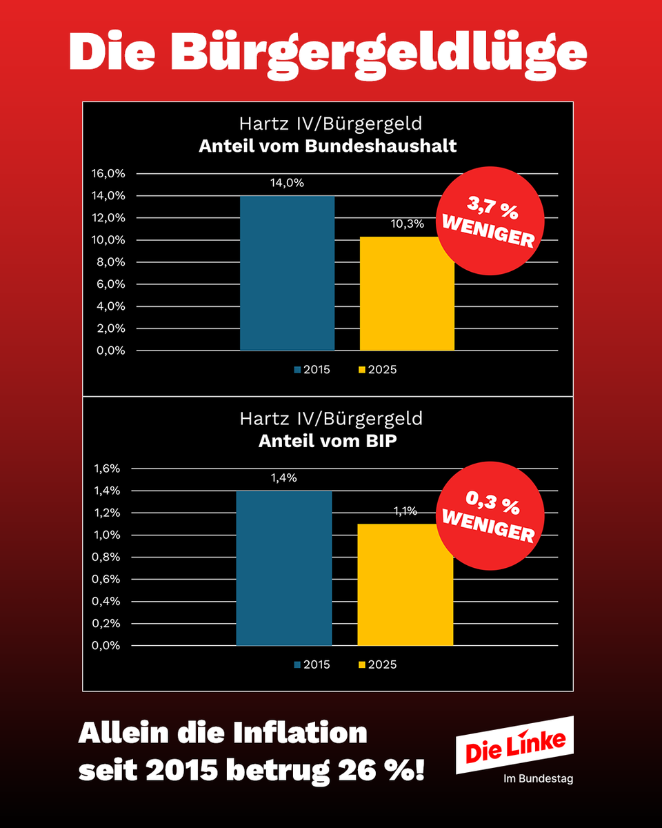 Merz sagte "Der Sozialstaat ist nicht finanzierbar", obwohl er gar nicht teurer geworden ist.

Als Wirtschaftslobbyist sollte er Prozentrechnungen eigentlich verstehen.Bürgergeld verhindert extreme Armut! 

Es ist für Menschen, die zu wenig verdienen und aufstocken müssen, viele