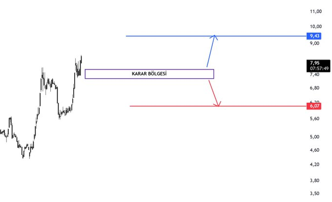 #SKBNK

Takip edenler bu şekilde bir yol izleyebilirler

Buna göre hisse; karar bölgesi üzerinde kaldığı sürece mavi, altında kaldığı sürece de kırmızı hedefleri görmek isteyebilir.

Karar bölgesi üst bandı : 7,65
Karar bölgesi alt bandı : 7,23
