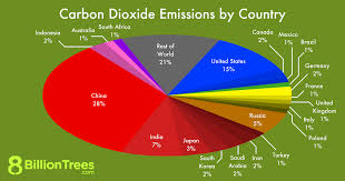 PrezNewblood's tweet image. AUST 1% of GLOBAL EMISSIONS
CHINA 37% &amp;amp; INCREASING-
#NETZEROHOAX