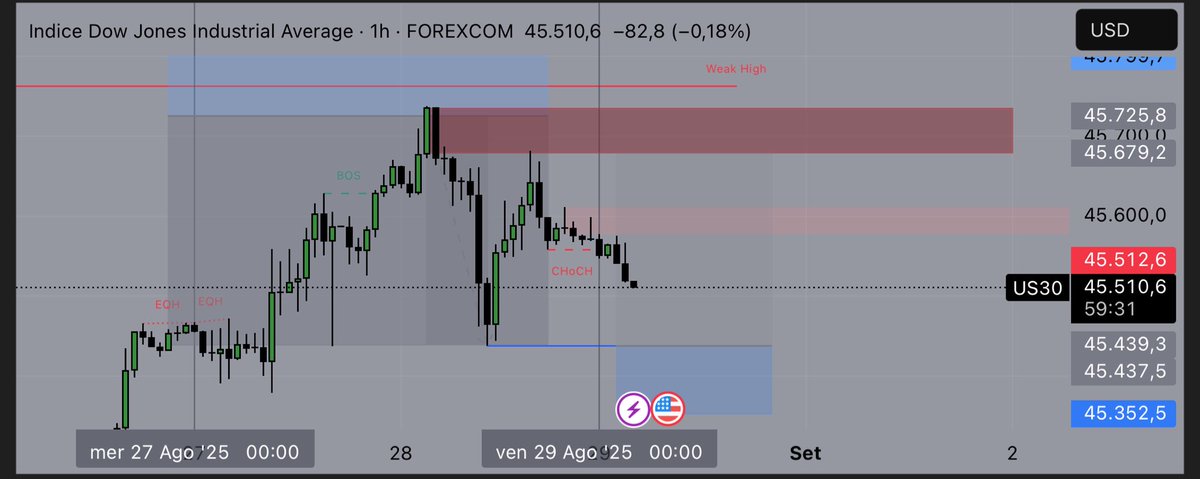 13YOSOLBOY's tweet image. Wait for my #US30 trade.
Entry in the closer liquidity point NY session, PO3 at work.

Let’s see  , profit rotation in some $SOL today