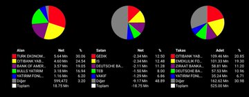 Orta vade beğendiğimiz bıst30 hissesi teknik ve takas analizi ile az sonra telegram kanalında olacak.
#borsa #borsaistanbul #bist100 #bist30 #bist50 #xu100 #xu50 #xu30
#hisse #viop #bist #teknikanaliz #takas #eregl #sıse #thyao #sasa #hekts #kchol #sahol #krdmd #akbnk #astor