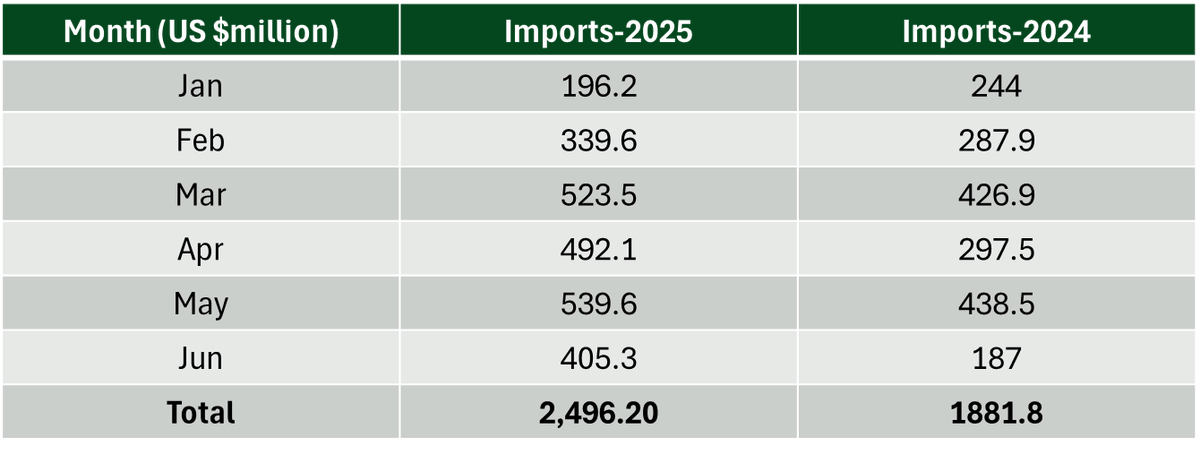 While the US justifies imposing an additional 25% tariff on India, as it imports crude oil and defence from Russia, US imports from Russia increased by 33% in the first six months of 2025. Isse kehte hai doglapan.