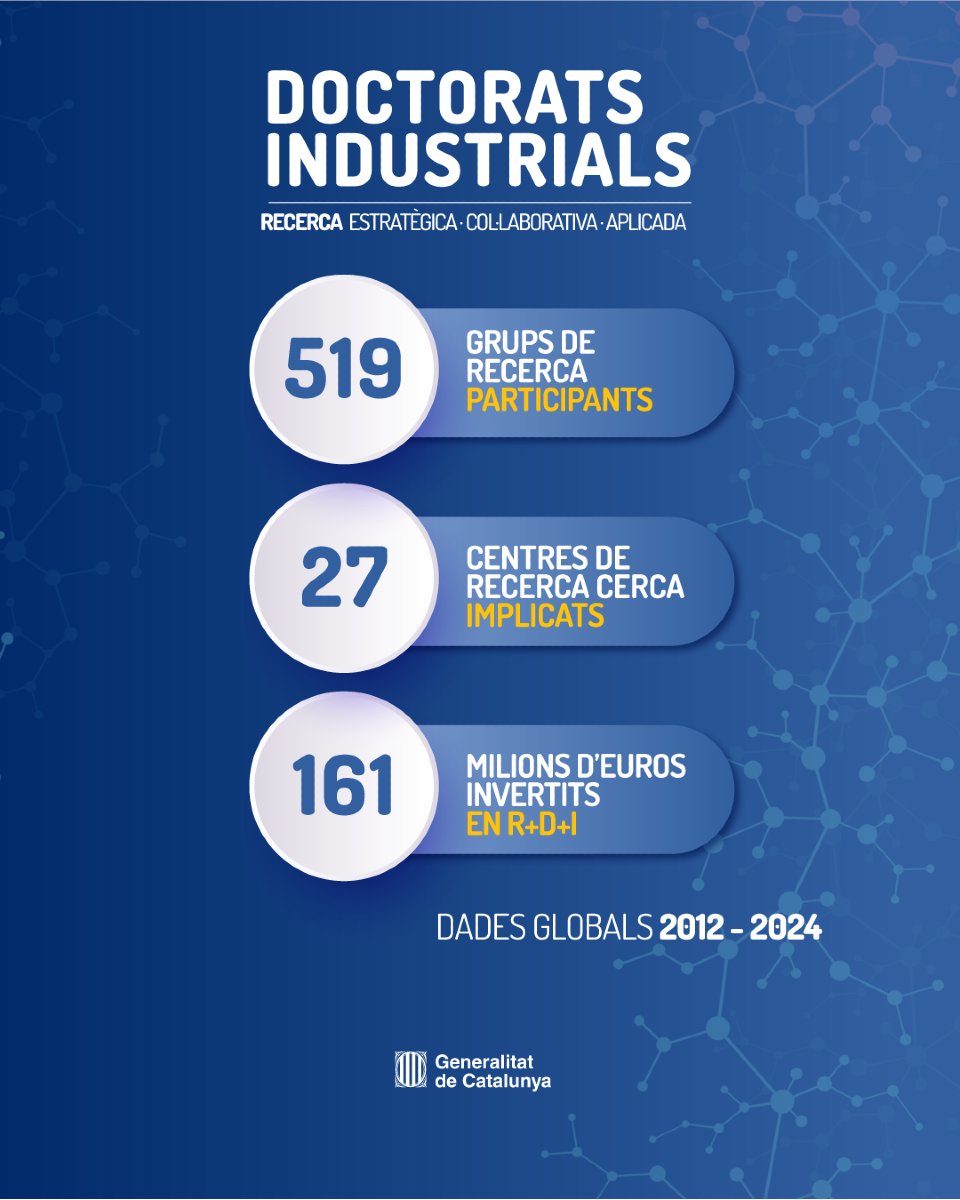📌Incentivant la recerca col·laborativa

📢Convocatòria del Pla de @Doctorats-industrials 2025
🧾Dotació: 6 M€
✅Adreçat a: institucions, empreses i grups de recerca
🎯Formació doctoral en empreses i institucions
📅Oberta durant tot el 2025

🔗gen.cat/4kmi0Sq