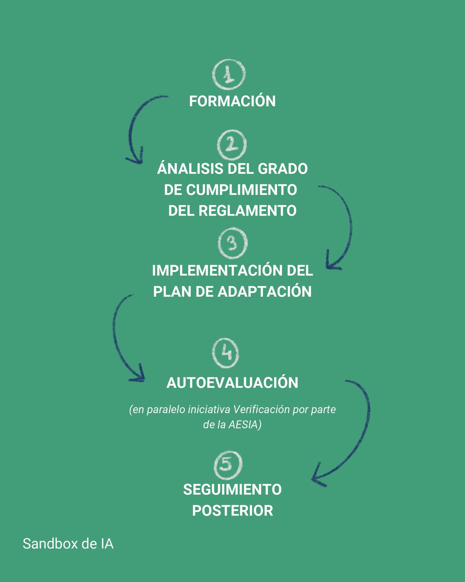 🚀España lanza el primer Sandbox de #IA en Europa 🇪🇺

Un entorno seguro para que #pymes y #startups innoven cumpliendo el #AIAct.

👉 Innovación + confianza + regulación = futuro digital responsable.

<a href="/SEDIAgob/">S.E. Digitalización e Inteligencia Artificial</a> <a href="/mintradigital/">Ministerio Transformación Digital Función Pública</a> #TransformacionDigital