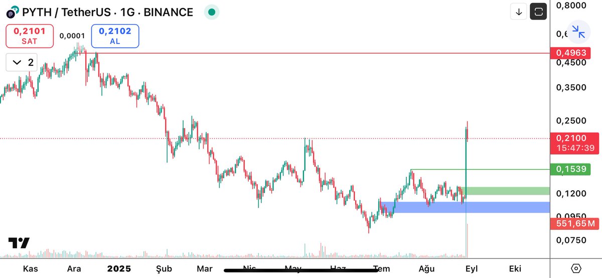 Kriptoteless's tweet image. 🚀 #PYTHUSDT Süper Fiyat Analizi 🚀

📈 Payitaht Abdülhamid’e gelen güçlü pump hareketi dikkat çekici oldu. Piyasanın bu ürüne gösterdiği ilgi, kısa vadede volatiliteyi artırıyor. Bu hareketteki olay ABD’nin bu ürünü seçmesi oldu

🔹 Yeşil Çizgi (0.1539$) → Geri çekilmelerde…