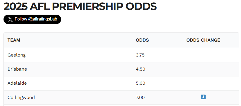 AFLRATINGS Bet Lab (@aflratingslab) on Twitter photo 🏆 2025 Premiership Odds - Recent Adjustments
More @ aflratings.com.au/afl-premiershi…
<a href="/aflratingsLab/">AFLRATINGS Bet Lab</a> 🏆 2025 Premiership Odds - Recent Adjustments
More @ aflratings.com.au/afl-premiershi…
<a href="/aflratingsLab/">AFLRATINGS Bet Lab</a>
