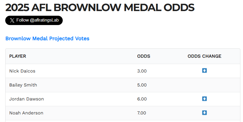 AFLRATINGS Bet Lab (@aflratingslab) on Twitter photo 🏅 2025 Brownlow Medal Odds - Recent Adjustments
More @ aflratings.com.au/afl-brownlow-m…
<a href="/aflratingsLab/">AFLRATINGS Bet Lab</a> 🏅 2025 Brownlow Medal Odds - Recent Adjustments
More @ aflratings.com.au/afl-brownlow-m…
<a href="/aflratingsLab/">AFLRATINGS Bet Lab</a>