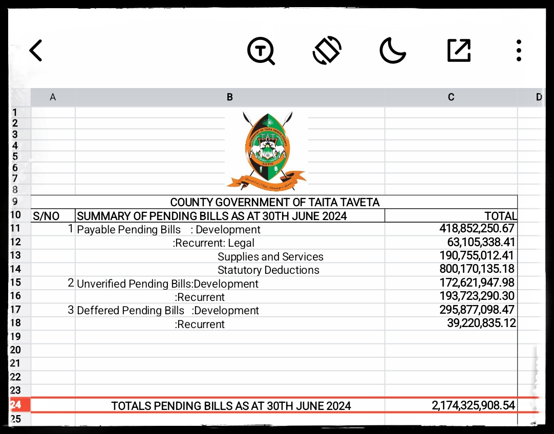 KwaelaDotCom's tweet image. Tunaipongeza serikali ya Gavana Wakujaa kwa kufikisha #PendingBills Ksh 2 174 425 908, wakati kwa ground ni #ChuruChuru Projects zinaonekana.

👏🏾👏🏾👏🏾👏🏾👏🏾