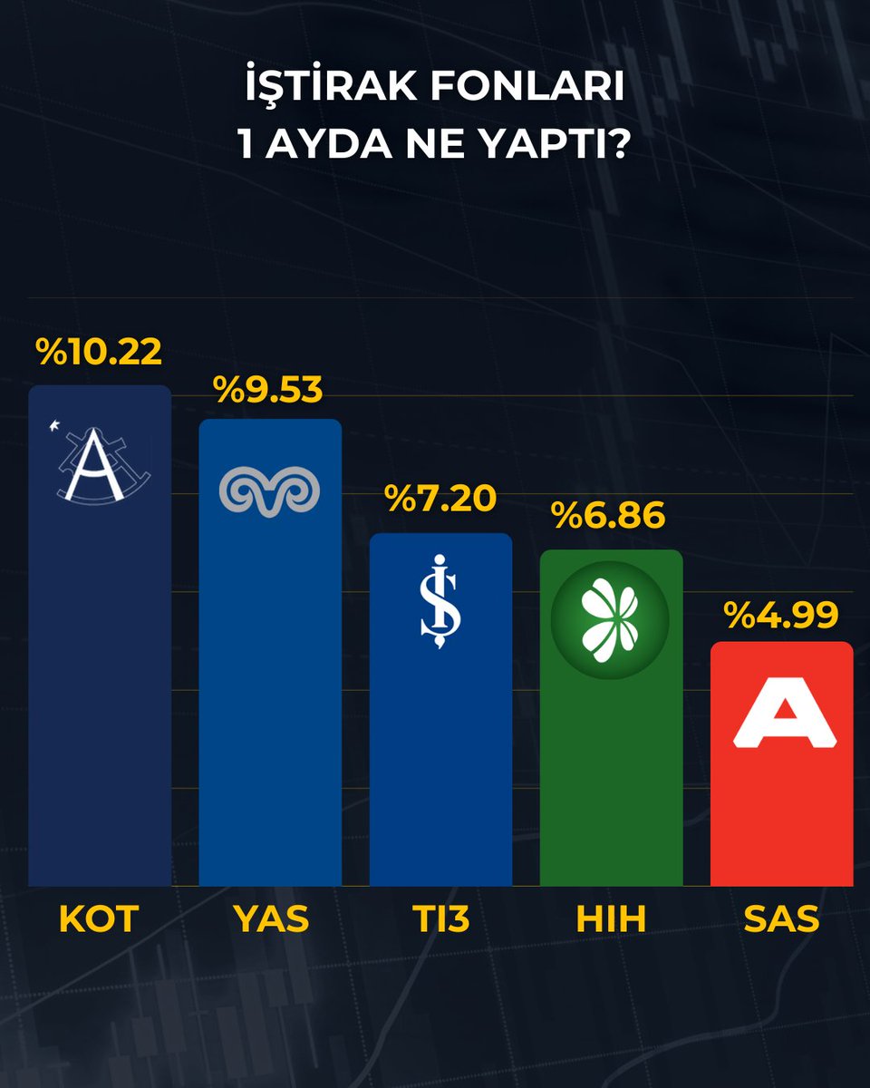 TemelAnalizer's tweet image. İştirak Fonları eski günlerini özlüyor.

1 ayda bist100 %8.41 getiri sağlarken, 5 iştirak fonundan sadece 2 tanesi endeks üstünde getiri sağlayabildi.

#KOT - Azimut Portföy Koç Topluluğu Şirketleri Hisse Senedi Yoğun Fon %10.22 getiri sağlarken,
#YAS - YapıKredi Portföy Koç…