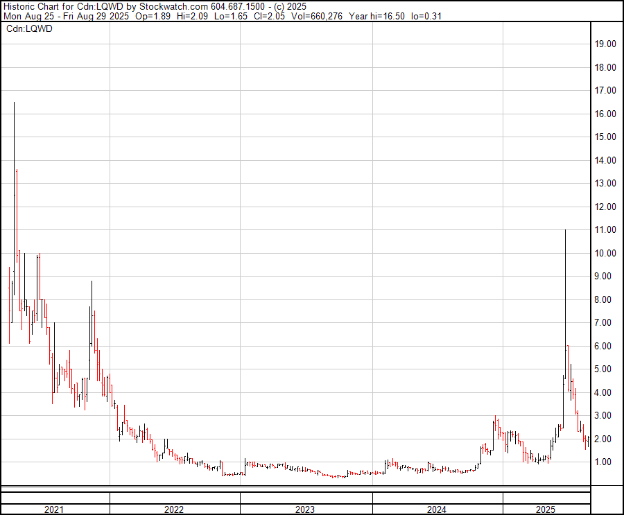 A view of $LQWD's stock since inception.
 
Note LQWD hit an ATH of $16.50 in early 2021 before the crypto winter set in. 

At that time LQWD held 30 bitcoin and its Lightning infrastructure was being developed but not launched until November 2021. 

Since inception, LQWD survived