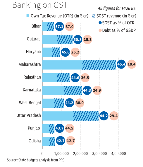 Data Stories from BusinessLine (@bl_datastories) on Twitter photo States face a tough road ahead as GST rate cuts loom. With over 40% of their tax revenue tied to GST, high-debt states like Punjab, Bihar & WB risk sharper fiscal stress.
✍️<a href="/sucheta_nav/">Sucheta</a>
✍️<a href="/SindhuHarih/">Sindhu Hariharan</a>
Data story for <a href="/businessline/">businessline</a>
Read: thehindubusinessline.com/data-stories/d… States face a tough road ahead as GST rate cuts loom. With over 40% of their tax revenue tied to GST, high-debt states like Punjab, Bihar & WB risk sharper fiscal stress.
✍️<a href="/sucheta_nav/">Sucheta</a>
✍️<a href="/SindhuHarih/">Sindhu Hariharan</a>
Data story for <a href="/businessline/">businessline</a>
Read: thehindubusinessline.com/data-stories/d…