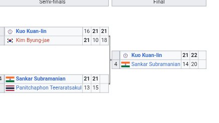 From this batch btw, while the top 4 are struggling to even enter top 50 WR, Lai , who lost in the Round 1 itself, is now a world medalist !!