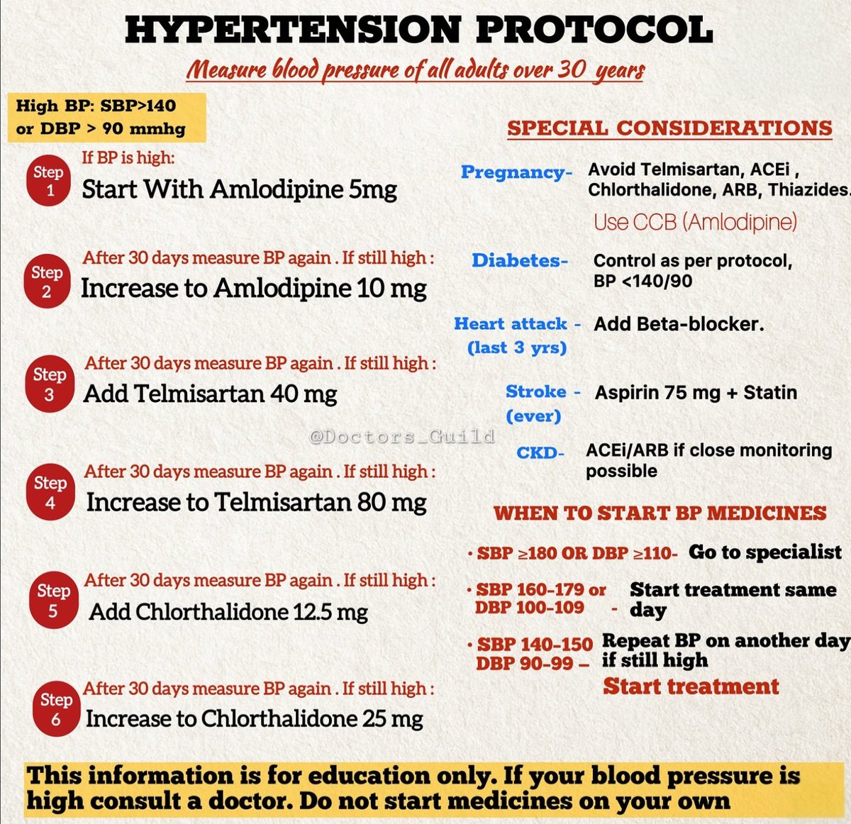 Doctors_GUILD's tweet photo. HYPERTENSION MANAGEMENT https://t.co/gPHsKUU1tA