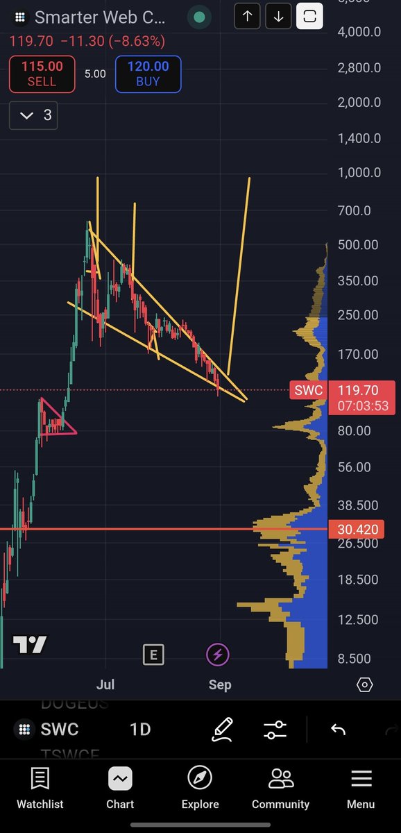 BTCBlaize's tweet image. I believe good things are coming.
I drew this back in June and it has played out very well.

I don't put all my faith in TA but is sure exciting to look at.

We will be flying soon IMO NFA
They dont call it Rocktober for nothing
#SWC $TSWCF $3M8.F