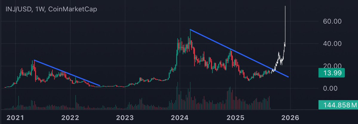 $INJ || We’re not in the same market conditions as 2022. ETH is at its ATH
They’re just trying to make it look the same.

Classic trick #37 🧠