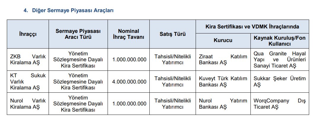 28.08.2025 tarihi SPK Bülteni'nde onaylanan Kira Sertifikaları:

#kirasertifikası #katilim #borsa