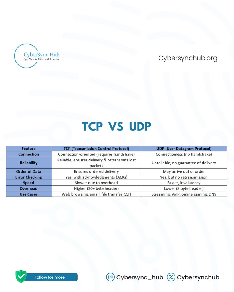 CyberSyncHub's tweet image. Choosing the right protocol matters: use TCP when accuracy is critical, and UDP when speed is the priority.

#Networking #Cybersecurity #CyberSyncHub #TCP #UDP #ITInfrastructure #TechInsights