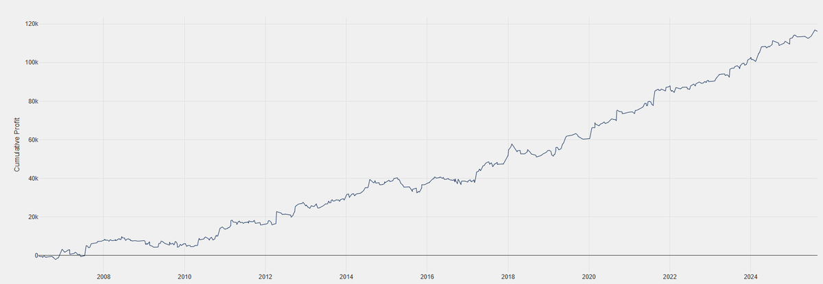 AlgomaticTrade's tweet photo. What if the secret to consistent trading isn’t a perfect strategy… but combining two very different ones?

Here’s why pairing Trend-Following + Mean-Reversion creates smoother returns, smaller drawdowns, and better consistency: