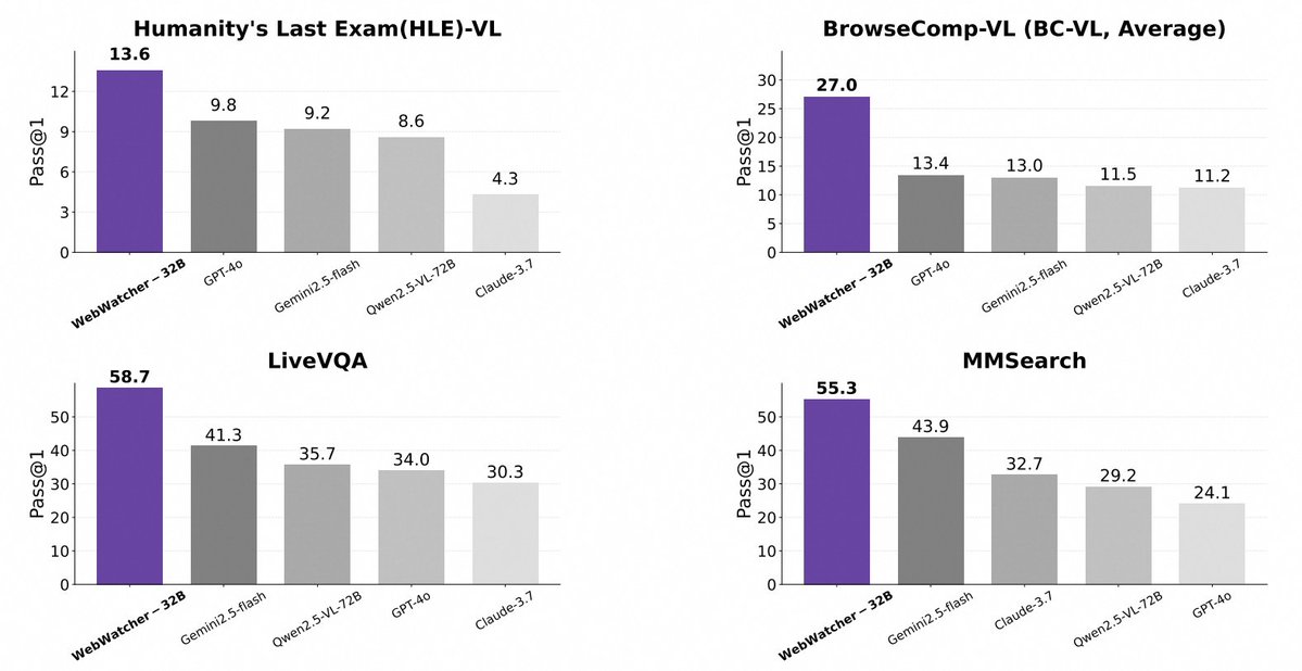 Ali_TongyiLab's tweet image. Thrilled to open-source WebWatcher: our vision-language deep research agent from @Alibaba_NLP! Available in 7B & 32B parameter scales for the community. Achieving SOTA on the toughest VQA benchmarks:
• HLE-VL: 13.6% (vs GPT-4o's 9.8%)
• BrowseComp-VL: 27.0% (2x GPT-4o!)
•…