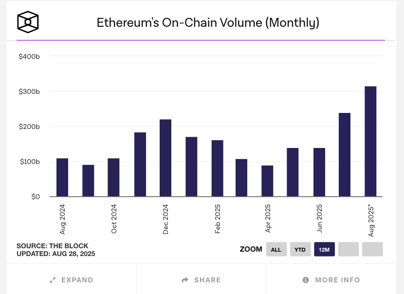 vishal4c's tweet image. Ethereum activity saw a large surge in August. The monthly adjusted on-chain volume (representing the total value transferred on the network) shot past $320 billion, the highest it has been since mid-2021
Source: The Block's data dashboard
theblock.co/data/on-chain-…