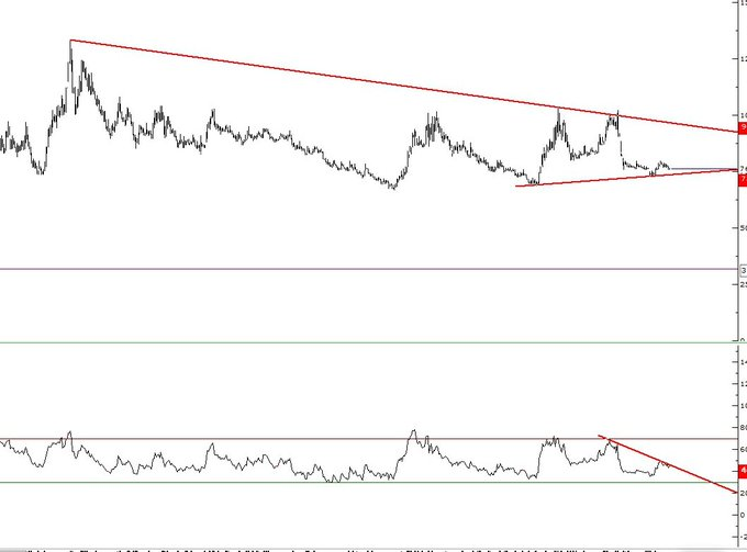 #Altny
Destek 75.60 74 trend dibi
72 altına dikkat 
Direnç 79.65 83

Rsı kırılımda