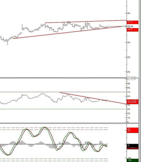 #tarama
#basgz

Son zamanlarda çok soranlar oldu tarama da çıkınca güncel halini atayım 

Destek 35.06 34.80 
Direnç 36.24 37.08 37.48 üstü kırılım 
Rsı dük (+) 
Destek altı kapanışa dikkat