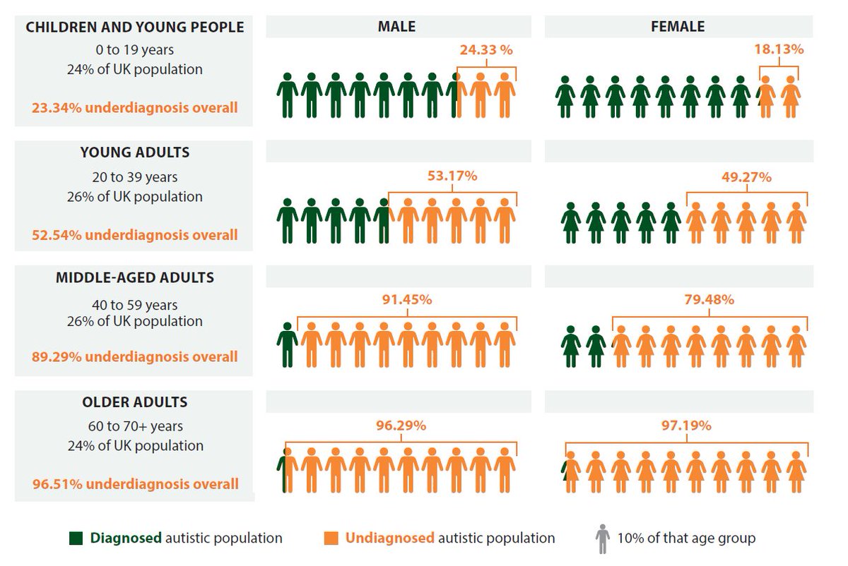 NEW #AUTISM RESEARCH (Dr Gavin Stewart + Prof Francesca Happé): Nearly 90% of middle-aged and older autistic adults are undiagnosed in the UK; this group is facing higher rates of mental and physical health conditions than non-autistic adults as they age

kcl.ac.uk/news/up-to-90-…