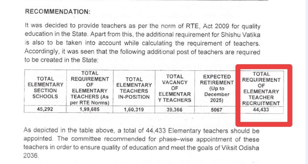 Jitendr43802809's tweet photo. As per @SMEOdisha  there are 44,433 numbers of teachers are required for elementary education of Odisha.;Request to humble #CM @MohanMOdisha  &amp; Edn Minister @NityanandaBJP for an immediate action to fulfill these vacancies. 
#ODISHA_ELEMENTARY_SCHOOL_TEACHERS_ASPIRANT_ASSOCIATION https://t.co/NtIlJvvJsA
