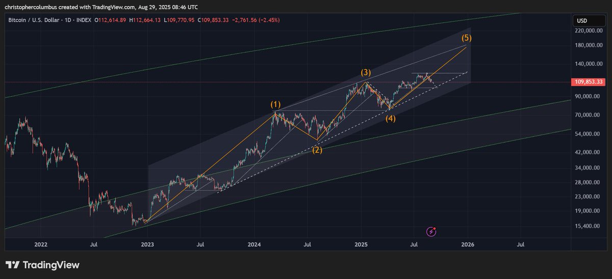 davthewave's tweet image. #btc classic impulse move up.