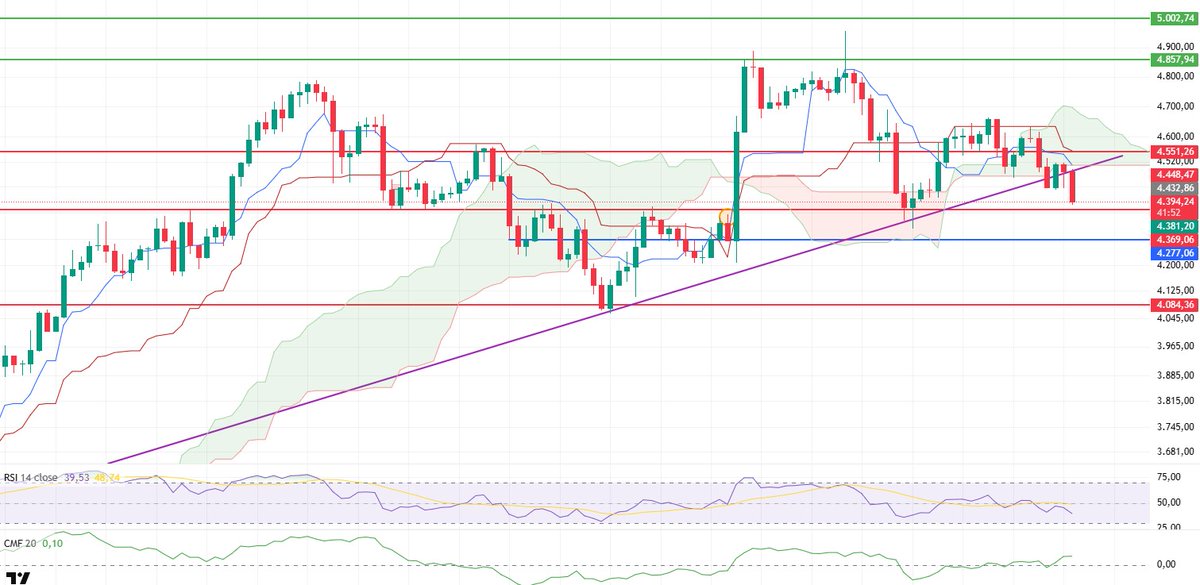 #Ethereum Bu seviyeden olası toparlanma alımları, fiyatın kısa vadede yeniden dengelenmesinin önünü açabilir. darkex.com/tr_TR/register…

Destek seviyeleri: 4,369 - 4,277 - 4,084

Direnç seviyeleri: 4,551 - 5,857 - 5,000

#kriptopara #ETHUSD