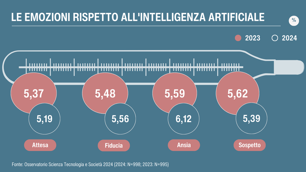 📊 Emozioni e intelligenza artificiale: confronto 2023-2024

Attesa: 5.37 ⬇️ 5.19
Fiducia: 5.48 ⬆️ 5.56
Ansia: 5.59 ⬆️ 6.12
Sospetto: 5.62 ⬇️ 5.39

Come interpretate questi trend? Quali emozioni vi suscita oggi l’AI?

#Scienza #tecnologia #AI #opinioni