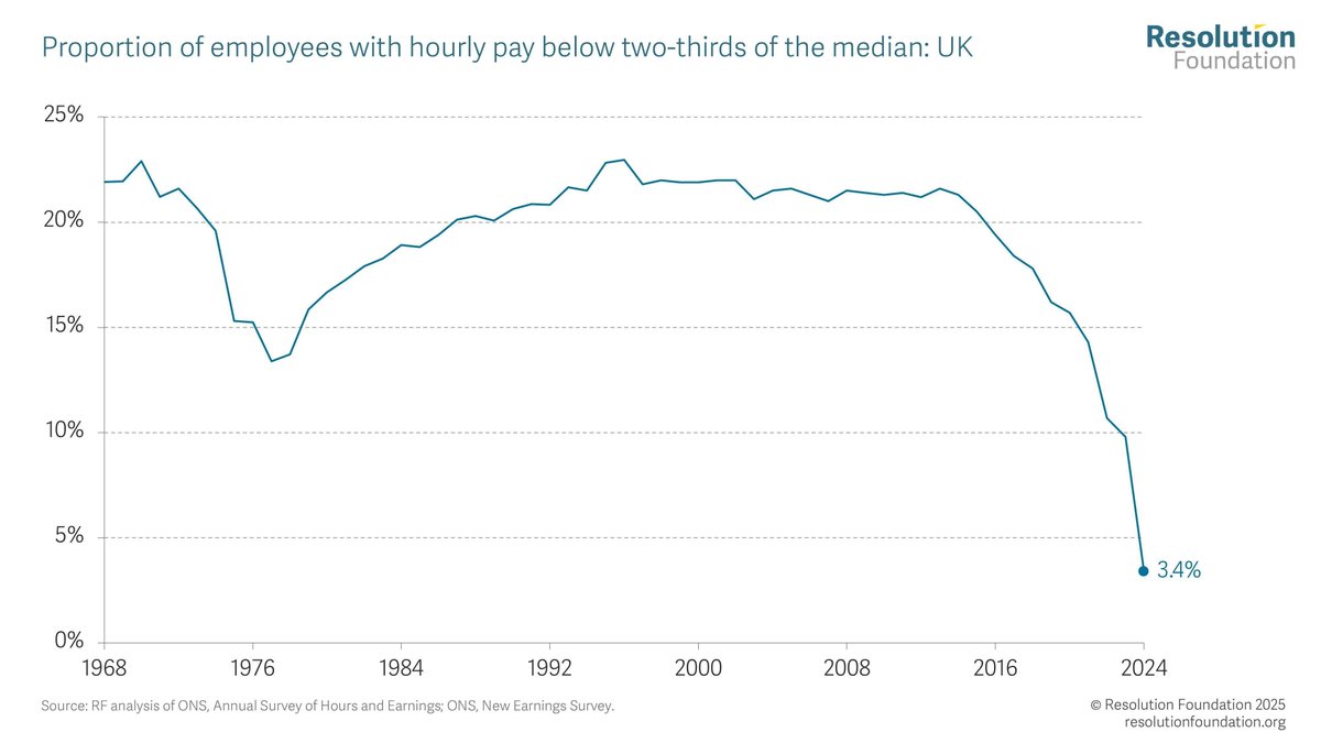 Minimum wage increases since 2015 have all but ended ‘low’ pay. 

In 2011, 21% of workers were low paid – defined as hourly pay below two-thirds of the overall median. By April 2024 3.4% of employees were low paid on this measure. 

Read more: buff.ly/0OSArrI