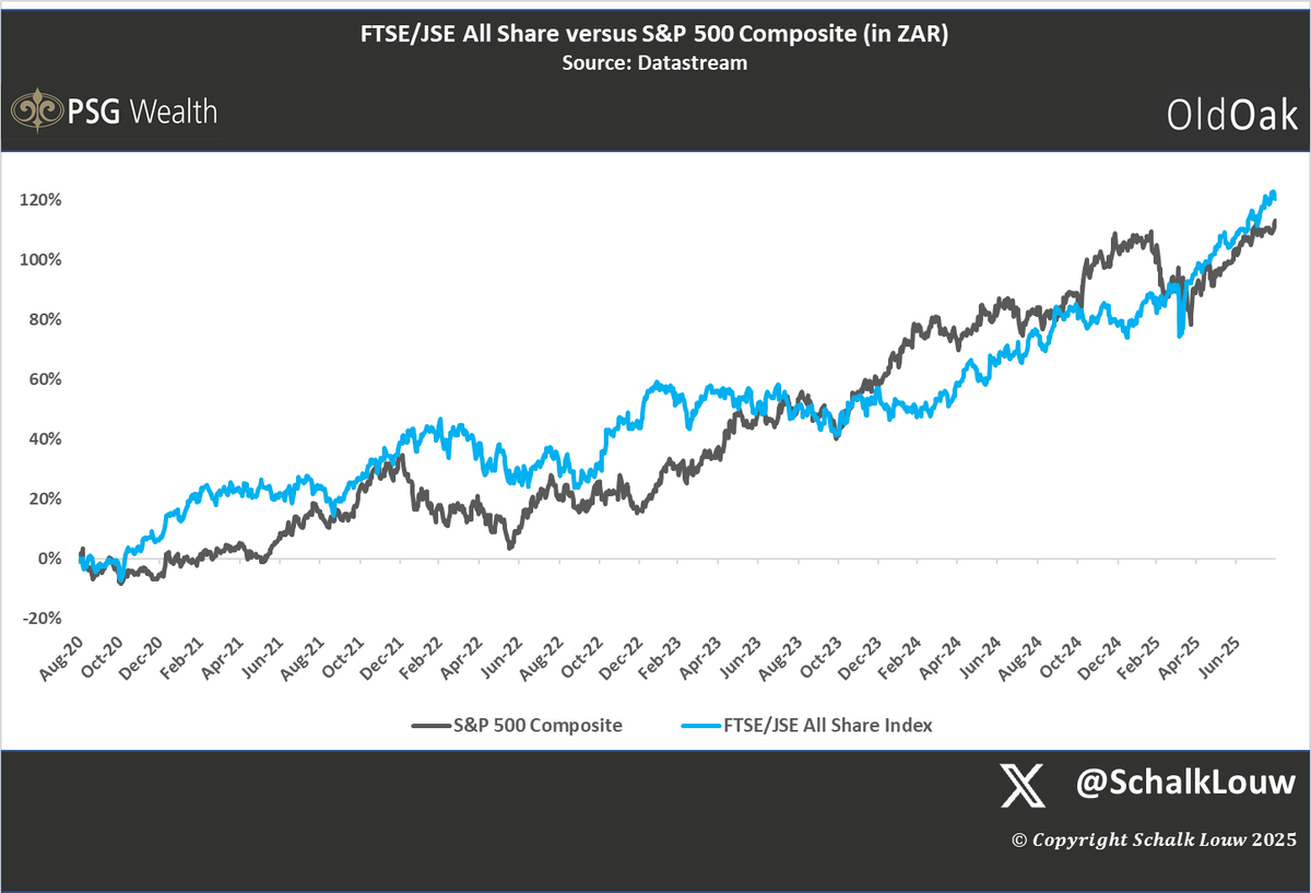 A Little Friday Fun Fact:

If you had invested in the S&amp;P 500 exactly 5 years ago, your investment would be worth 113% more today in rand terms. Over the same five-year period, an investment in the FTSE/JSE All Share Index would have delivered a total return of 120%.

$JALSH $SPX