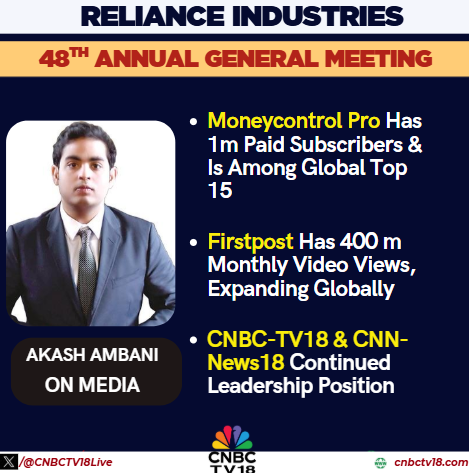 CNBCTV18Live's tweet photo. #RILAGM2025 | #MoneycontrolPro has 1m paid subscribers & is among global top 15, #Firstpost has 400 m monthly video views, expanding globally. CNBC-TV18 & CNN-News18 continued leadership position
#AkashAmbani, Chairman, Reliance Jio Infocomm says
#RelianceAGM https://t.co/1cq1V5fGuK