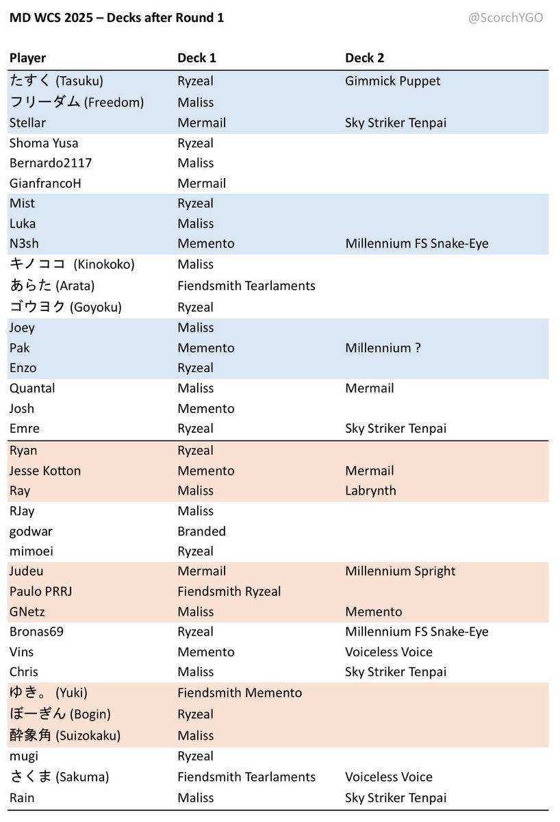 These should be all the decks used at Master Duel Worlds so far :)