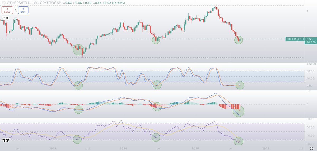 It might not feel like it...

But Alts are overdue a period of outperformance against ETH.

This is the OTHERS/ETH chart, it essentially shows you whether ETH is dominant against alts(chart goes down), or whether alts are dominant against ETH(chart goes up).

If we observe the