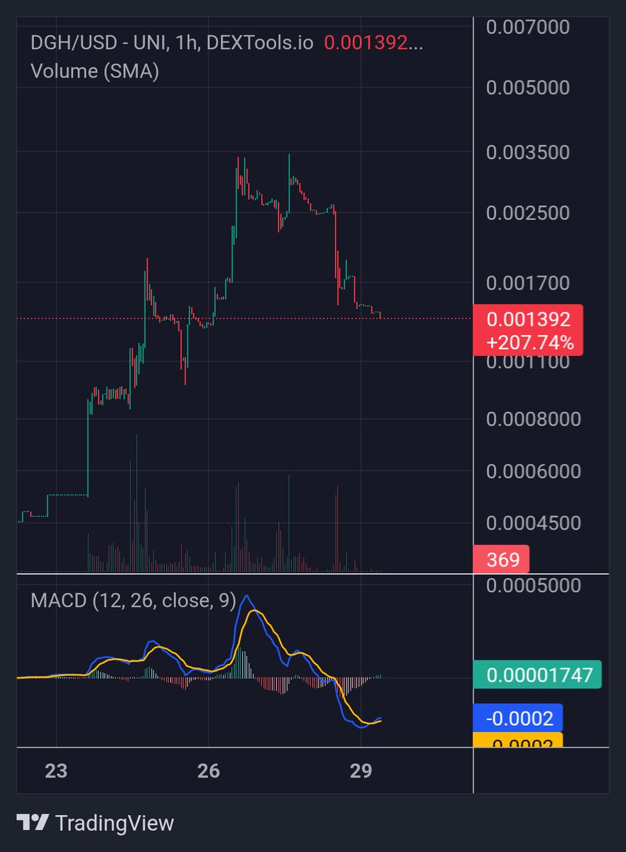Blockchain Trillionaire (@blocktrilly) on Twitter photo $dgh <a href="/YourDigipharm/">DigiPharm ®</a>
In oversold territory.
These are generational entries ready for altseason
#DeSci #HealthFi $dgh <a href="/YourDigipharm/">DigiPharm ®</a>
In oversold territory.
These are generational entries ready for altseason
#DeSci #HealthFi
